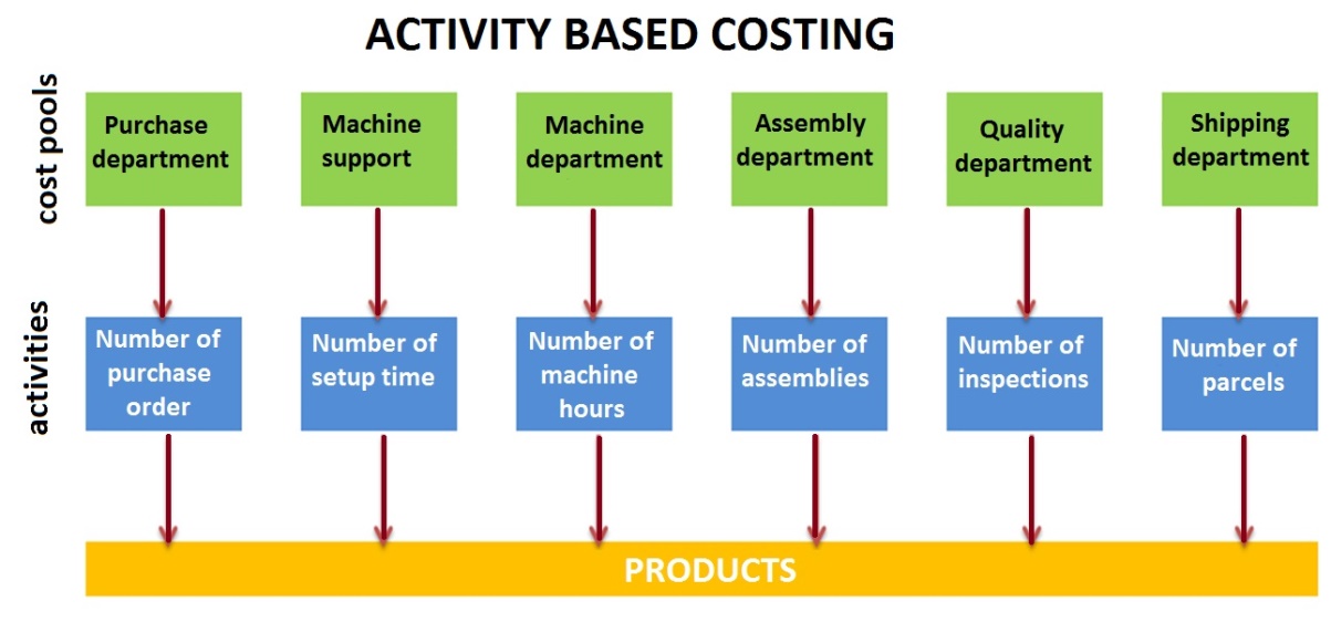 solved problems on activity based costing
